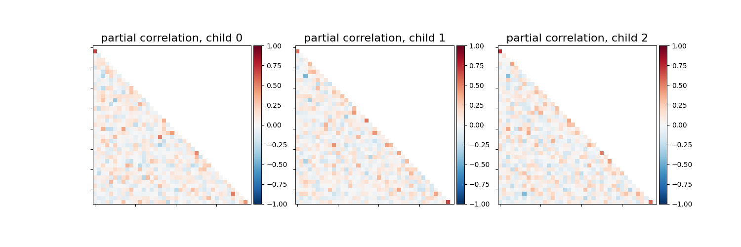 partial correlation, child 0, partial correlation, child 1, partial correlation, child 2