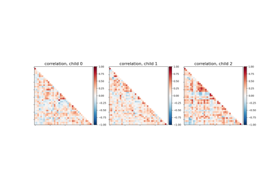Classification of age groups using functional connectivity