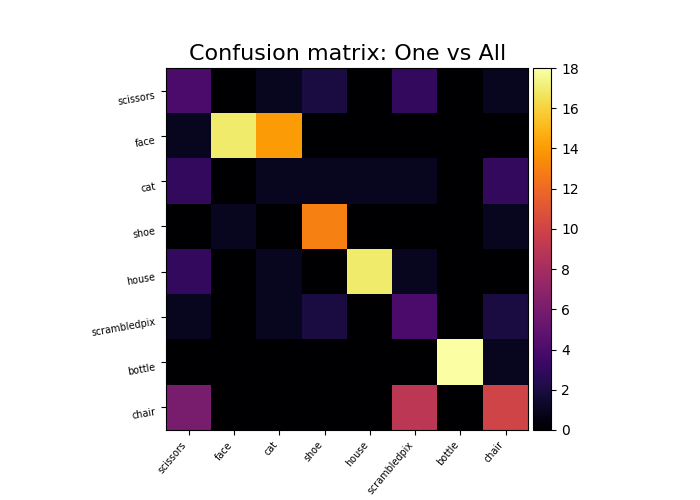 Confusion matrix: One vs All