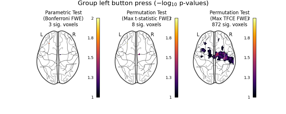 Group left button press ($-\log_{10}$ p-values), Parametric Test (Bonferroni FWE) 3 sig. voxels, Permutation Test (Max t-statistic FWE) 8 sig. voxels, Permutation Test (Max TFCE FWE) 872 sig. voxels