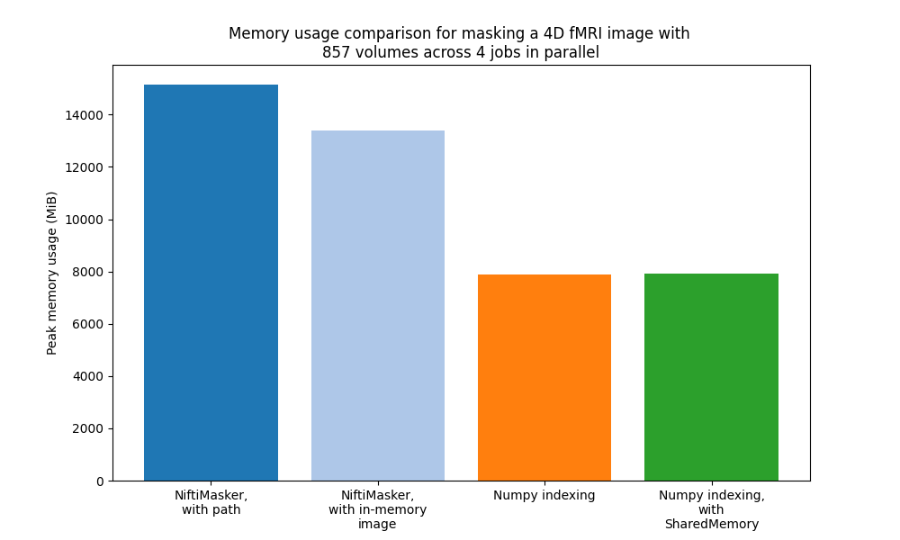 Memory usage comparison for masking a 4D fMRI image with  857 volumes across 4 jobs in parallel