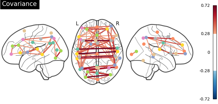 plot multi subject connectome