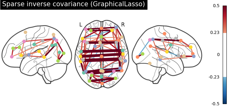 plot multi subject connectome