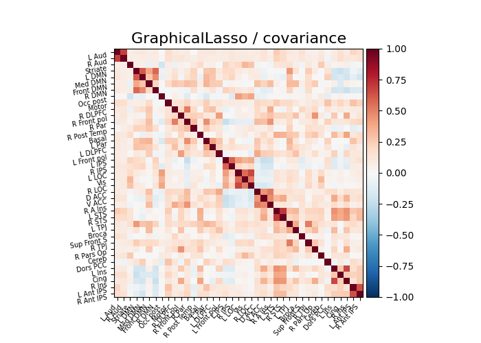 GraphicalLasso / covariance