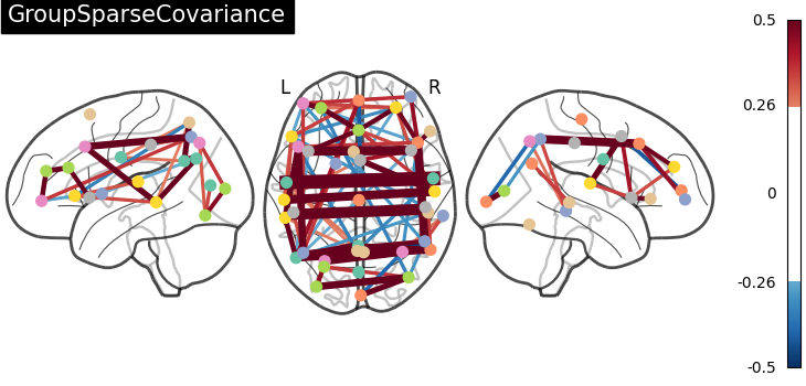 plot multi subject connectome