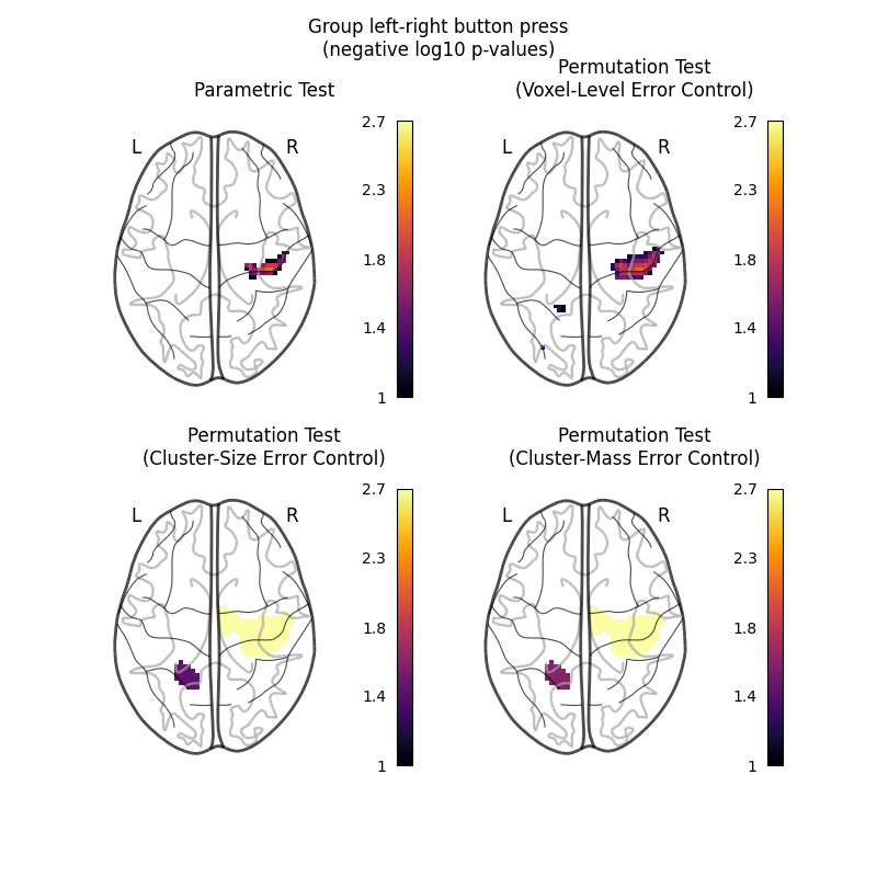 Group left-right button press (negative log10 p-values), Parametric Test, Permutation Test (Voxel-Level Error Control), Permutation Test (Cluster-Size Error Control), Permutation Test (Cluster-Mass Error Control)