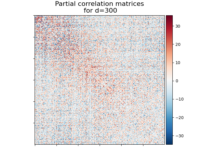 Partial correlation matrices for d=300