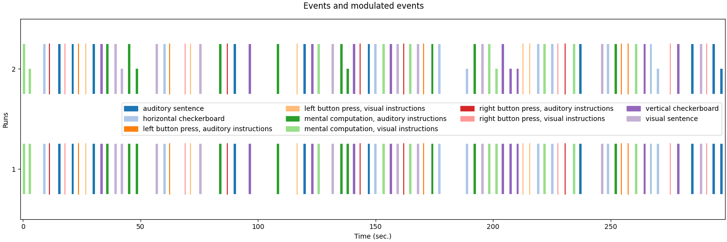 Events and modulated events