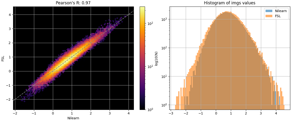 Pearson's R: 0.97, Histogram of imgs values