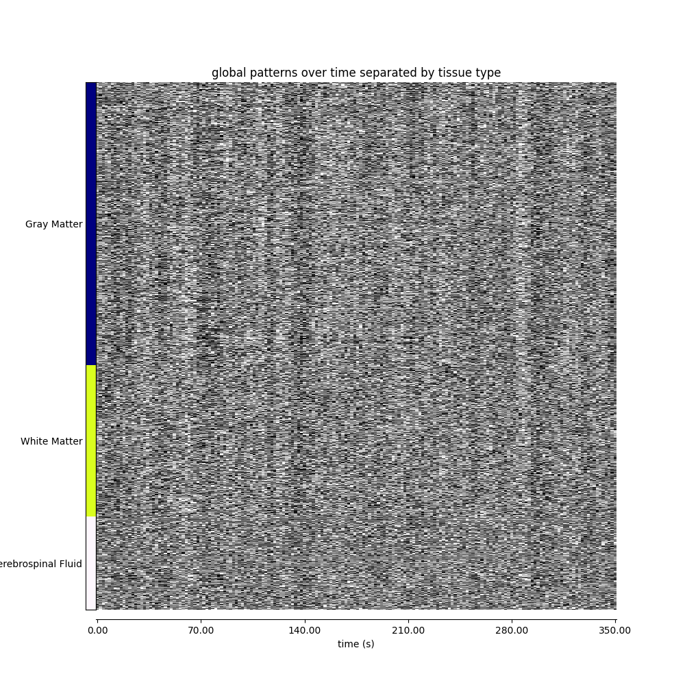 global patterns over time separated by tissue type