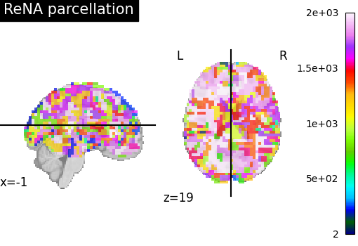 plot data driven parcellations