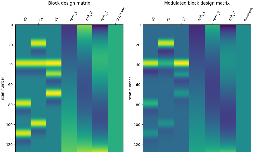 Block design matrix, Modulated block design matrix