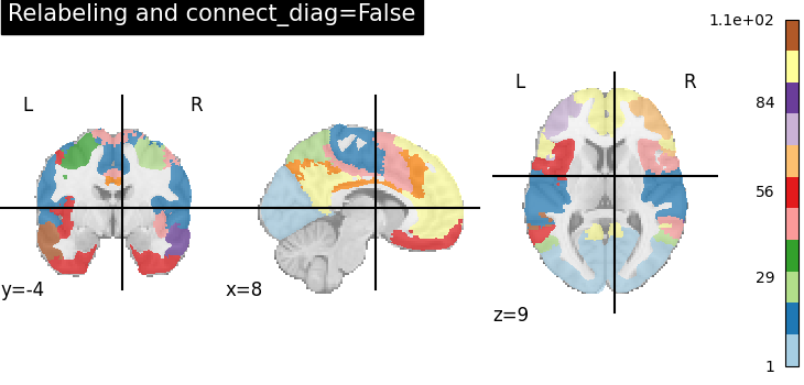 plot extract regions labels image