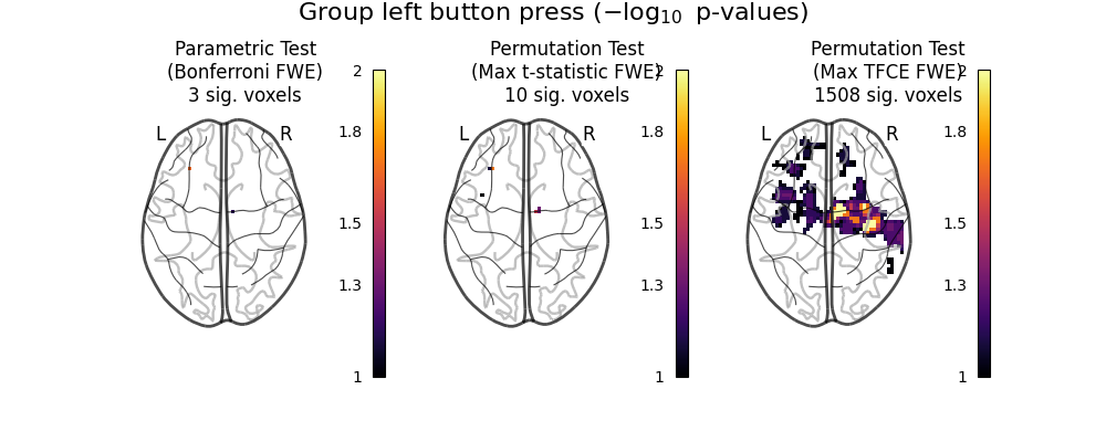 Group left button press ($-\log_{10}$ p-values), Parametric Test (Bonferroni FWE) 3 sig. voxels, Permutation Test (Max t-statistic FWE) 10 sig. voxels, Permutation Test (Max TFCE FWE) 1508 sig. voxels