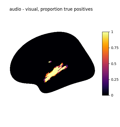 audio - visual, proportion true positives