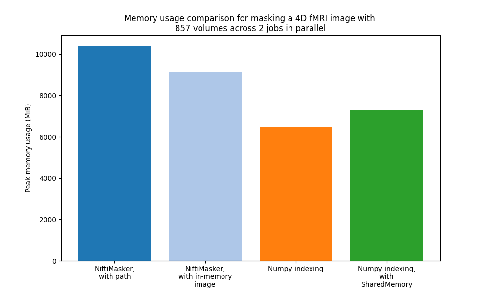 Memory usage comparison for masking a 4D fMRI image with  857 volumes across 2 jobs in parallel