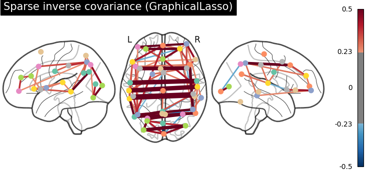 plot multi subject connectome