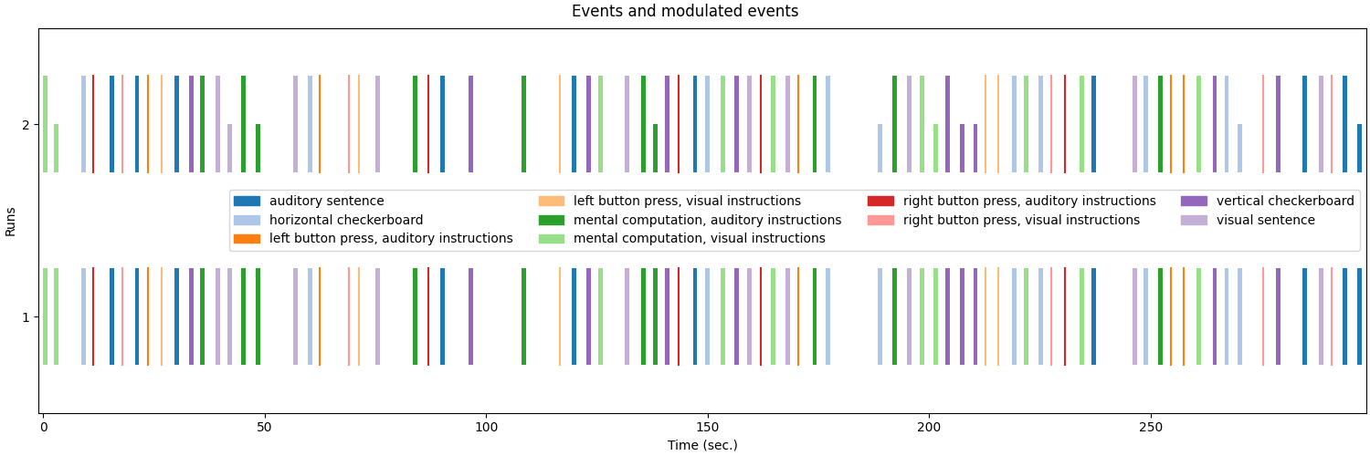 Events and modulated events