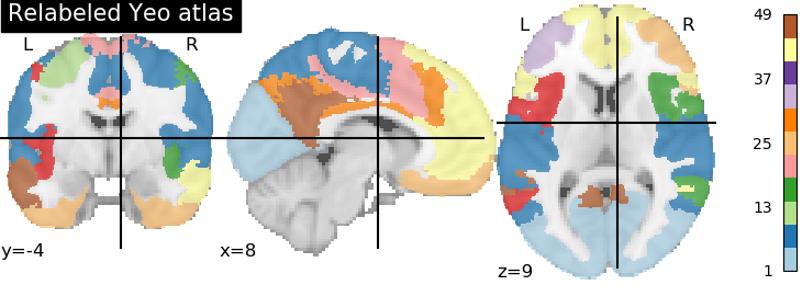 plot extract regions labels image