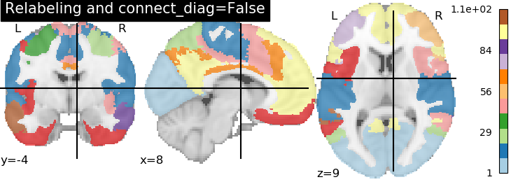 plot extract regions labels image