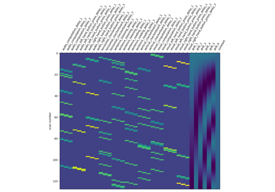 Analysis of an fMRI dataset with a Finite Impule Response (FIR) model