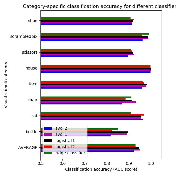 Category-specific classification accuracy for different classifiers