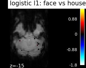 plot haxby different estimators