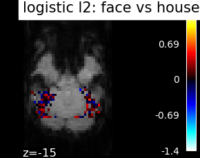 plot haxby different estimators