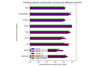 Different classifiers in decoding the Haxby dataset