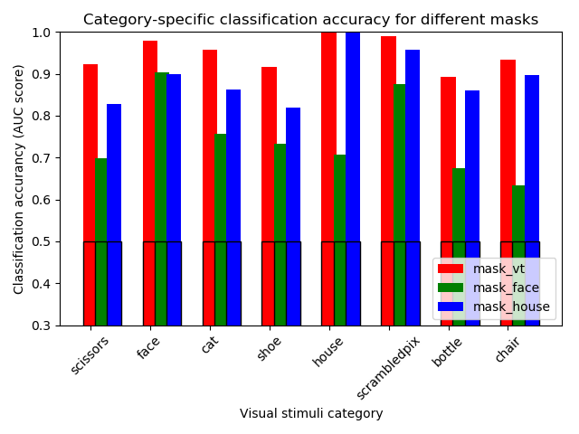 Category-specific classification accuracy for different masks