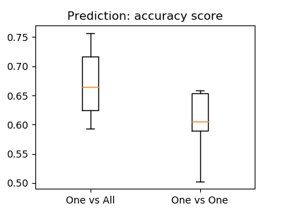 Prediction: accuracy score