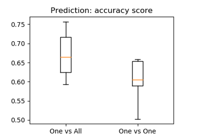 The haxby dataset: different multi-class strategies