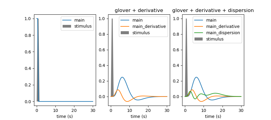 glover + derivative, glover + derivative + dispersion