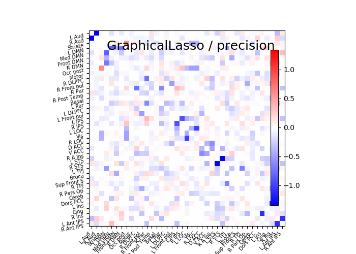 plot multi subject connectome