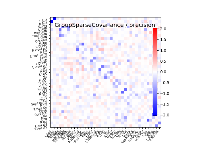 plot multi subject connectome