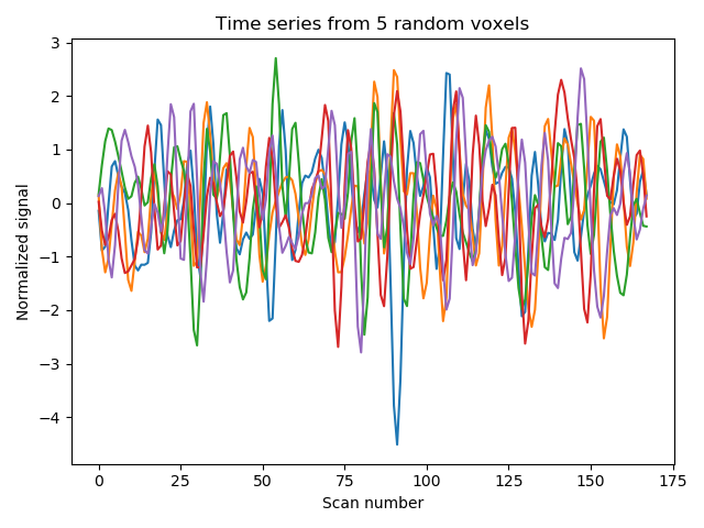 Time series from 5 random voxels