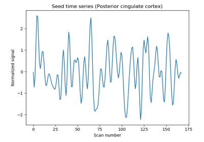 Producing single subject maps of seed-to-voxel correlation