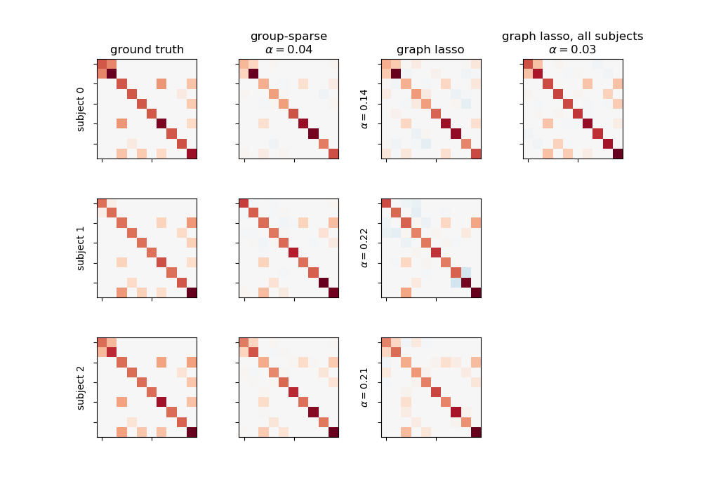 ground truth, group-sparse $\alpha=0.04$, graph lasso, graph lasso, all subjects $\alpha=0.03$