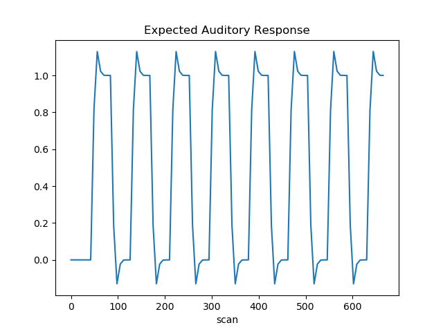 Expected Auditory Response