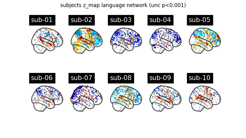 subjects z_map language network (unc p<0.001)