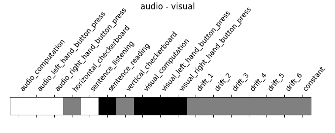 audio - visual