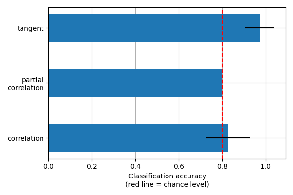 plot group level connectivity