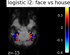 plot haxby different estimators