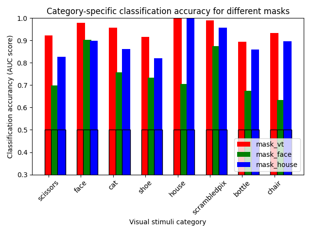 ../_images/sphx_glr_plot_haxby_full_analysis_0011.png