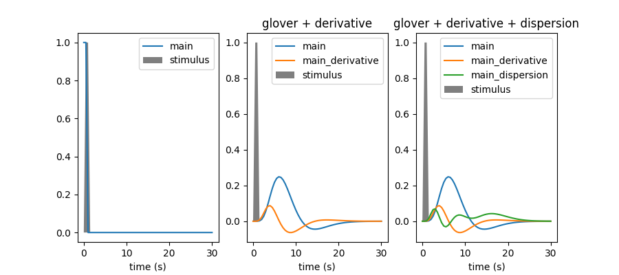 glover + derivative, glover + derivative + dispersion