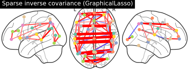 plot multi subject connectome