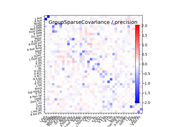 plot multi subject connectome