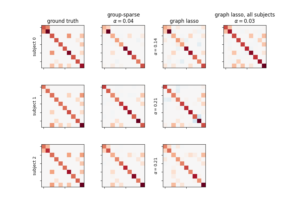 ground truth, group-sparse $\alpha=0.04$, graph lasso, graph lasso, all subjects $\alpha=0.03$