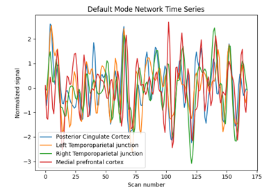 Extract signals on spheres and plot a connectome