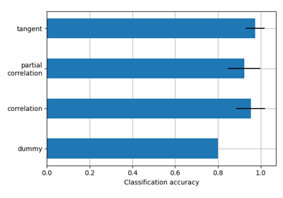 Functional connectivity predicts age group